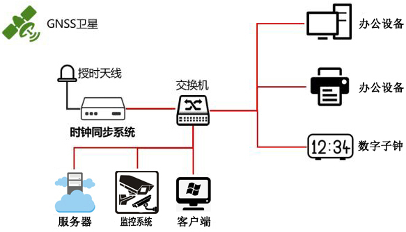 HJ208NTP網(wǎng)絡(luò)時間服務(wù)器在山東棗莊藥業(yè)公司成功運(yùn)行