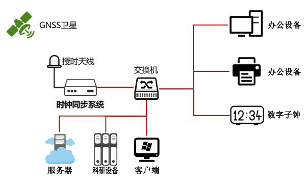 學(xué)院授時解決方案示意圖 學(xué)院授時解決方案示意圖